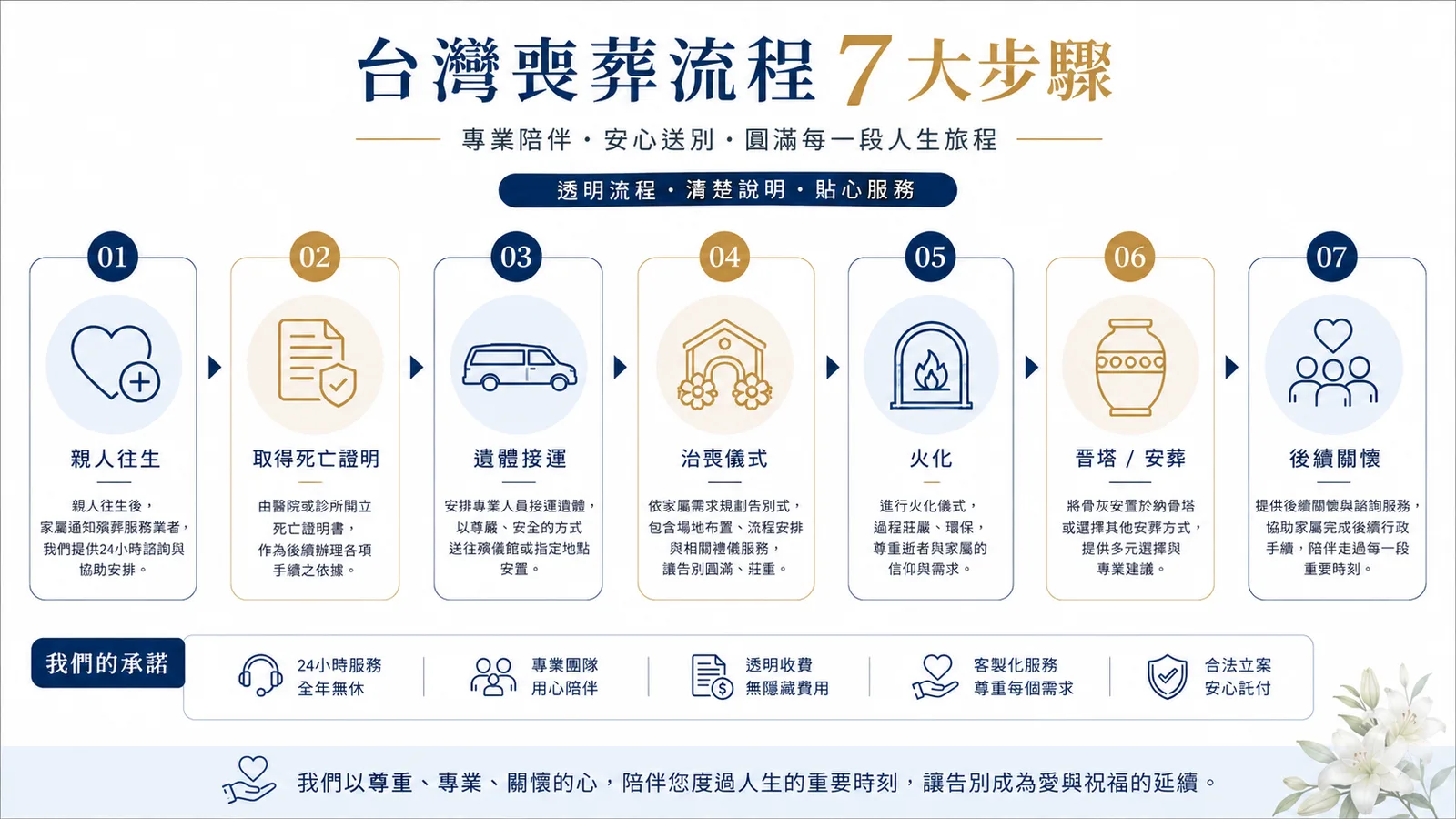 親人過世後事流程步驟圖:死亡證明、遺體接運、告別式、火化、晉塔