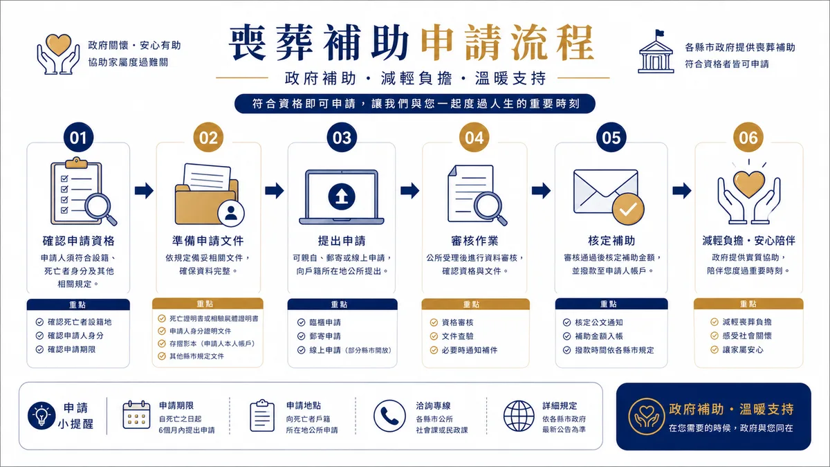 喪葬補助申請流程圖